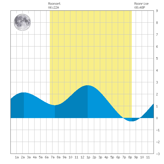 Indian Shores tide chart for Thursday, May 23, 2024