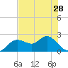 Indian Shores tide chart for Tuesday, May 28, 2024