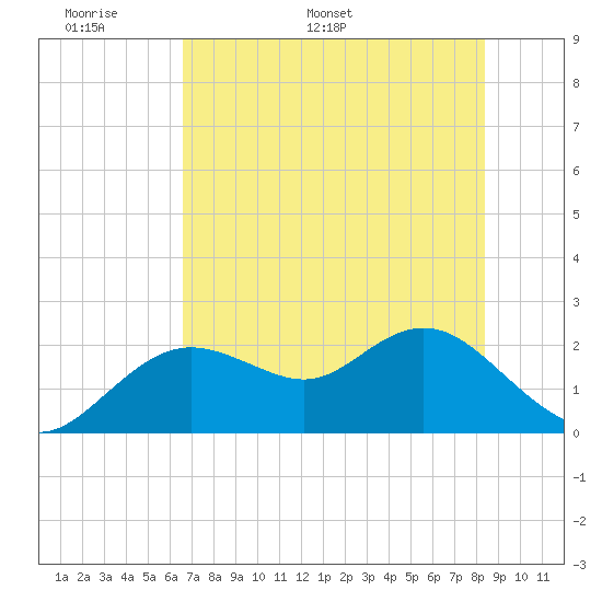 Indian Shores tide chart for Wednesday, May 29, 2024