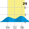 Indian Shores tide chart for Wednesday, May 29, 2024