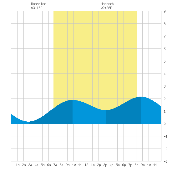 Indian Shores tide chart for Thursday, May 2, 2024