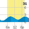 Indian Shores tide chart for Friday, May 31, 2024