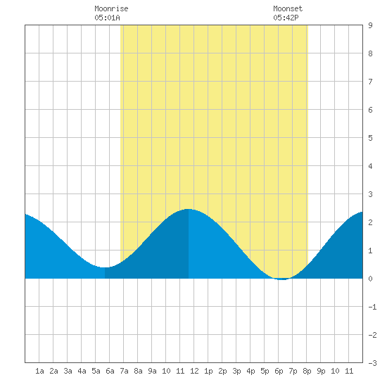 Indian Shores tide chart for Sunday, May 5, 2024