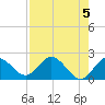 Indian Shores tide chart for Sunday, May 5, 2024