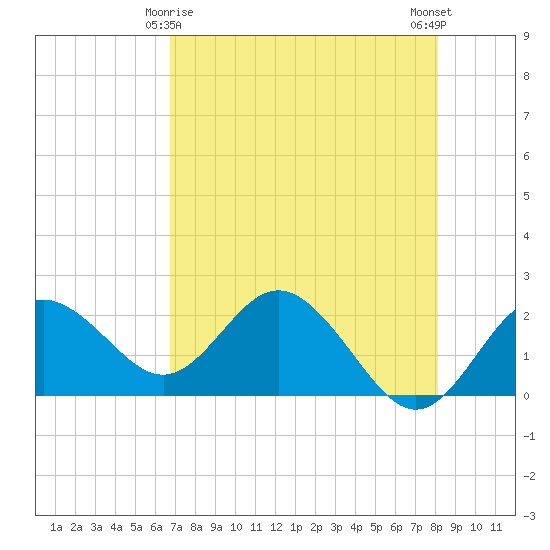 Indian Shores tide chart for Monday, May 6, 2024