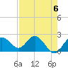 Indian Shores tide chart for Monday, May 6, 2024