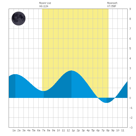 Indian Shores tide chart for Tuesday, May 7, 2024
