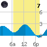 Indian Shores tide chart for Tuesday, May 7, 2024