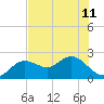 Indian Shores tide chart for Tuesday, June 11, 2024
