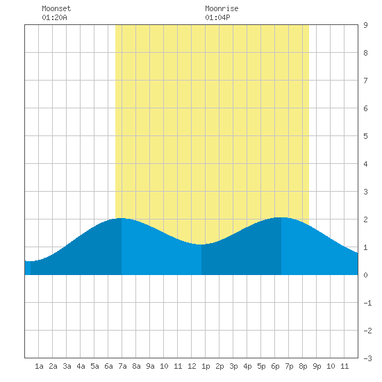 Indian Shores tide chart for Thursday, June 13, 2024