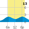 Indian Shores tide chart for Thursday, June 13, 2024