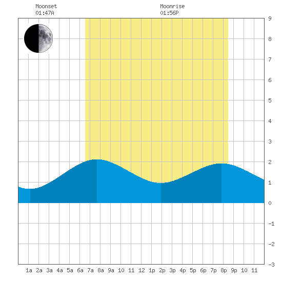 Indian Shores tide chart for Friday, June 14, 2024
