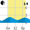 Indian Shores tide chart for Friday, June 14, 2024