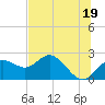 Indian Shores tide chart for Wednesday, June 19, 2024