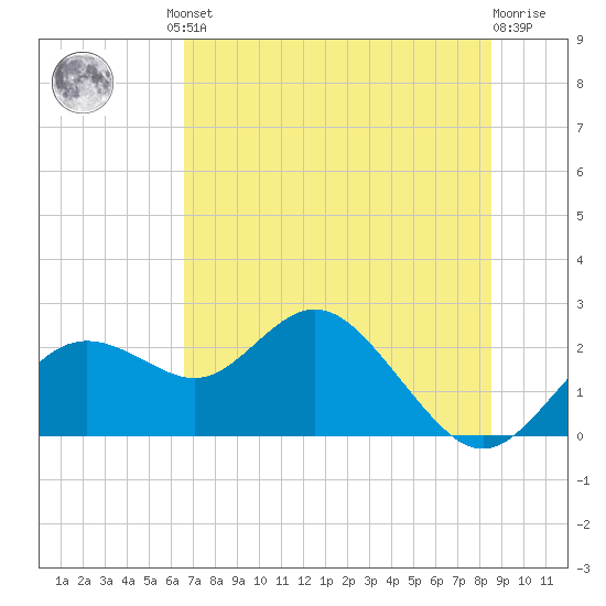 Indian Shores tide chart for Friday, June 21, 2024