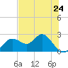 Indian Shores tide chart for Monday, June 24, 2024