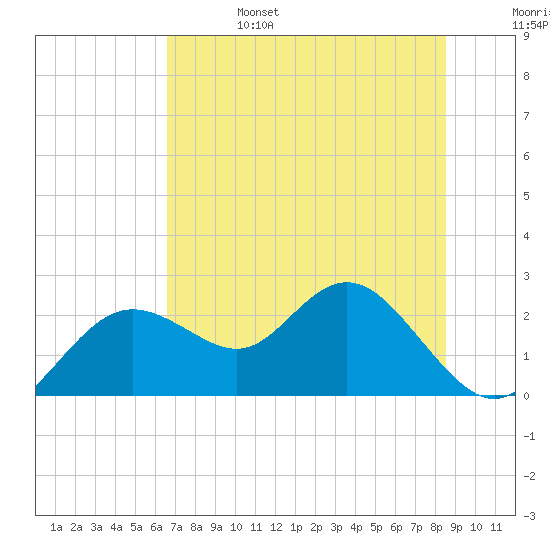 Indian Shores tide chart for Tuesday, June 25, 2024