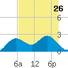 Indian Shores tide chart for Wednesday, June 26, 2024