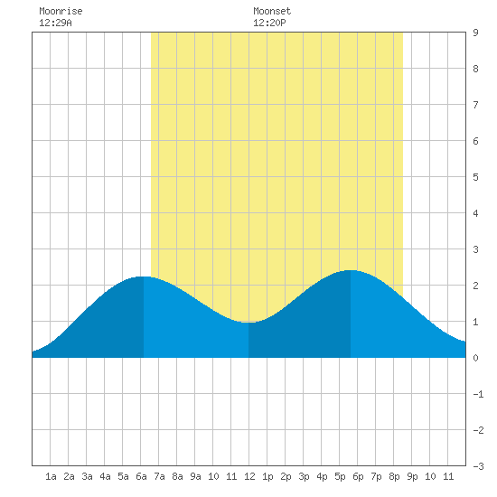 Indian Shores tide chart for Thursday, June 27, 2024