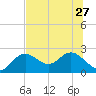 Indian Shores tide chart for Thursday, June 27, 2024