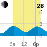 Indian Shores tide chart for Friday, June 28, 2024