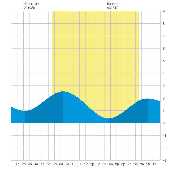 Indian Shores tide chart for Sunday, June 30, 2024