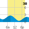Indian Shores tide chart for Sunday, June 30, 2024