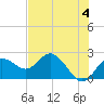 Indian Shores tide chart for Tuesday, June 4, 2024