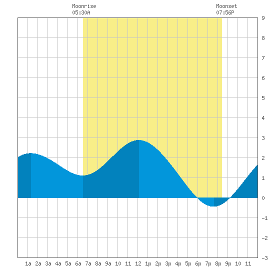 Indian Shores tide chart for Wednesday, June 5, 2024