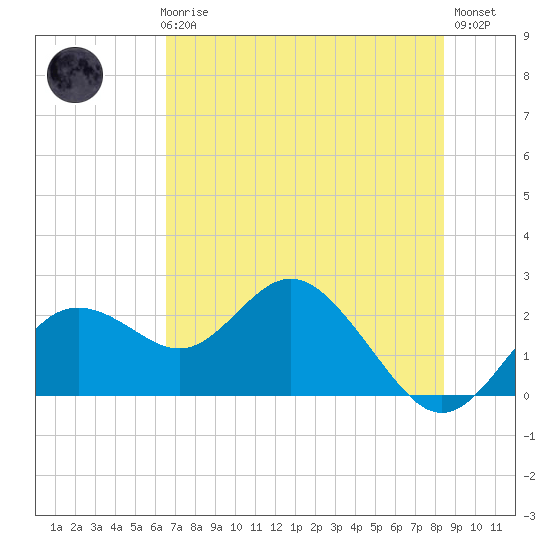 Indian Shores tide chart for Thursday, June 6, 2024