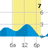 Indian Shores tide chart for Friday, June 7, 2024