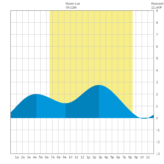 Indian Shores tide chart for Sunday, June 9, 2024