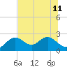 Indian Shores tide chart for Thursday, July 11, 2024