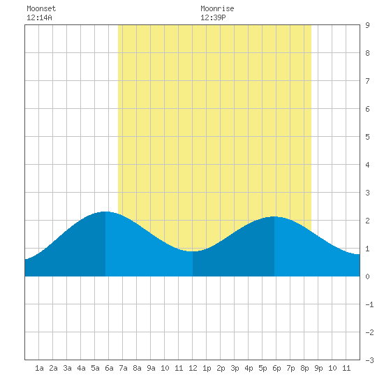 Indian Shores tide chart for Friday, July 12, 2024