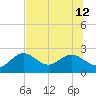 Indian Shores tide chart for Friday, July 12, 2024