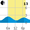 Indian Shores tide chart for Saturday, July 13, 2024
