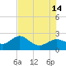 Indian Shores tide chart for Sunday, July 14, 2024