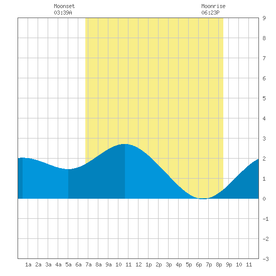 Indian Shores tide chart for Thursday, July 18, 2024