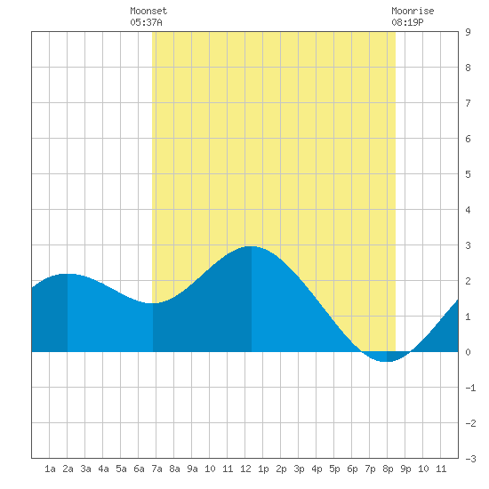 Indian Shores tide chart for Saturday, July 20, 2024