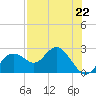 Indian Shores tide chart for Monday, July 22, 2024