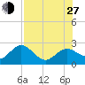Indian Shores tide chart for Saturday, July 27, 2024