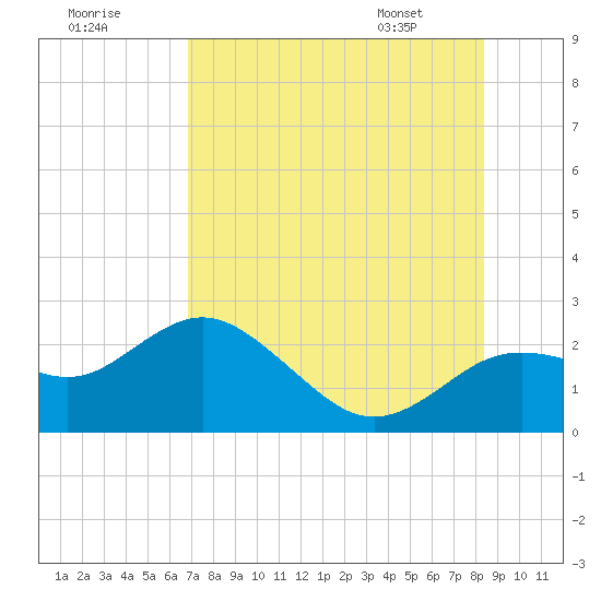Indian Shores tide chart for Monday, July 29, 2024