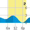 Indian Shores tide chart for Tuesday, July 2, 2024