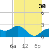 Indian Shores tide chart for Tuesday, July 30, 2024