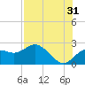 Indian Shores tide chart for Wednesday, July 31, 2024