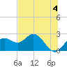 Indian Shores tide chart for Thursday, July 4, 2024