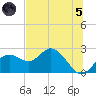 Indian Shores tide chart for Friday, July 5, 2024