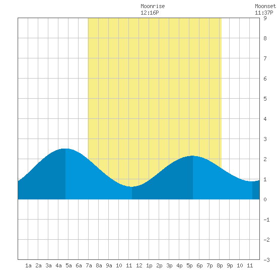 Indian Shores tide chart for Saturday, August 10, 2024