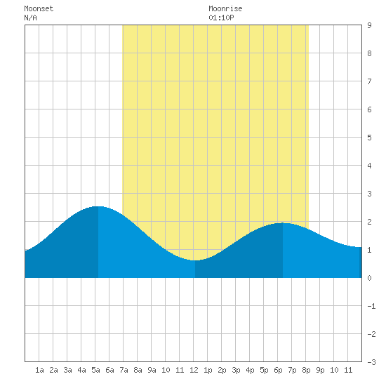 Indian Shores tide chart for Sunday, August 11, 2024