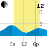Indian Shores tide chart for Monday, August 12, 2024
